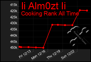 Total Graph of Ii Alm0zt Ii