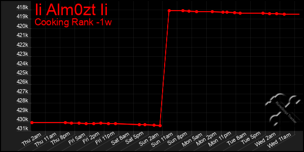 Last 7 Days Graph of Ii Alm0zt Ii