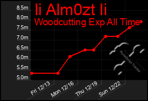 Total Graph of Ii Alm0zt Ii