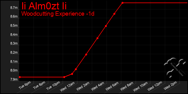 Last 24 Hours Graph of Ii Alm0zt Ii