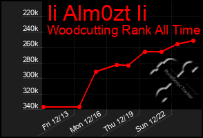 Total Graph of Ii Alm0zt Ii