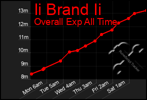 Total Graph of Ii Brand Ii