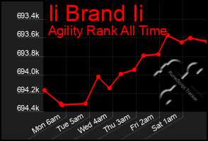 Total Graph of Ii Brand Ii