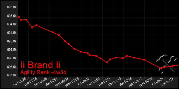 Last 31 Days Graph of Ii Brand Ii