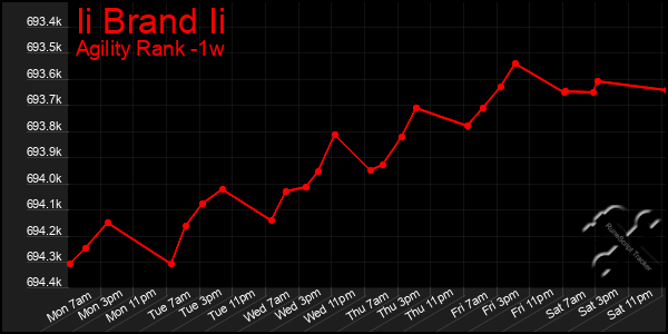 Last 7 Days Graph of Ii Brand Ii