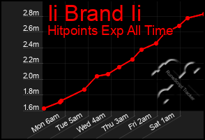 Total Graph of Ii Brand Ii