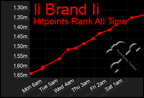 Total Graph of Ii Brand Ii