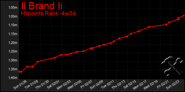 Last 31 Days Graph of Ii Brand Ii