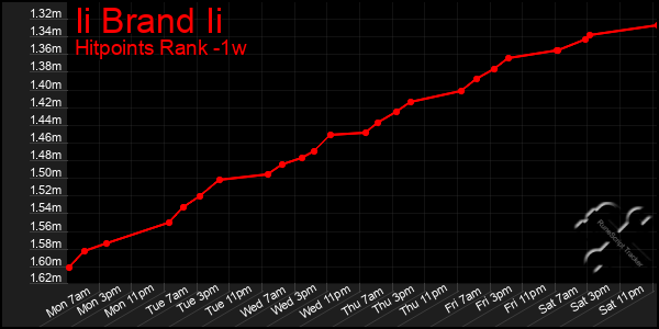 Last 7 Days Graph of Ii Brand Ii