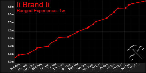 Last 7 Days Graph of Ii Brand Ii