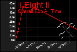 Total Graph of Ii Eight Ii