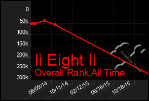Total Graph of Ii Eight Ii