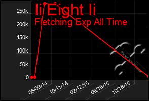 Total Graph of Ii Eight Ii