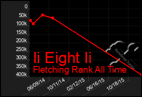 Total Graph of Ii Eight Ii