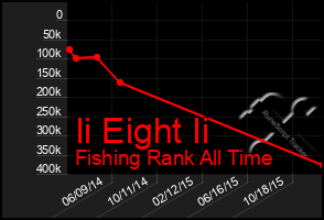 Total Graph of Ii Eight Ii