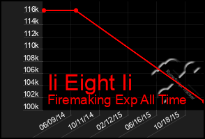 Total Graph of Ii Eight Ii