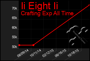 Total Graph of Ii Eight Ii