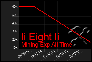 Total Graph of Ii Eight Ii
