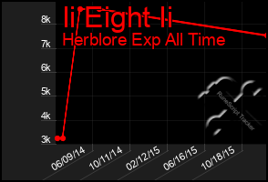 Total Graph of Ii Eight Ii