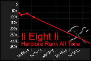 Total Graph of Ii Eight Ii