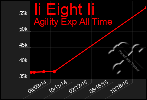 Total Graph of Ii Eight Ii