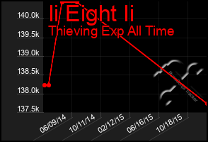 Total Graph of Ii Eight Ii