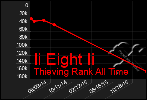 Total Graph of Ii Eight Ii
