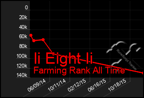 Total Graph of Ii Eight Ii