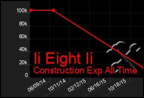 Total Graph of Ii Eight Ii