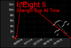 Total Graph of Ii Eight Ii