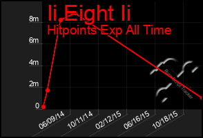 Total Graph of Ii Eight Ii