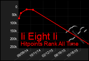 Total Graph of Ii Eight Ii