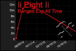 Total Graph of Ii Eight Ii