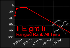 Total Graph of Ii Eight Ii