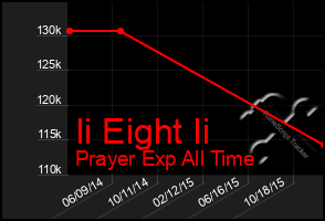 Total Graph of Ii Eight Ii