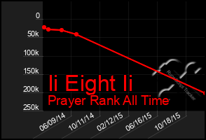Total Graph of Ii Eight Ii