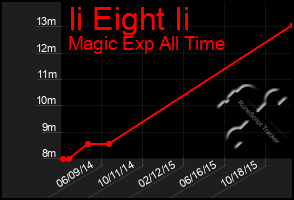 Total Graph of Ii Eight Ii