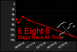 Total Graph of Ii Eight Ii