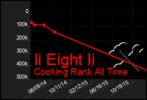 Total Graph of Ii Eight Ii