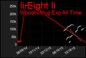 Total Graph of Ii Eight Ii