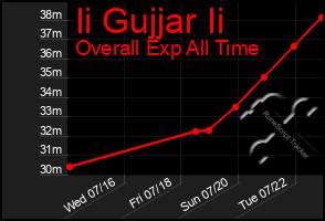 Total Graph of Ii Gujjar Ii