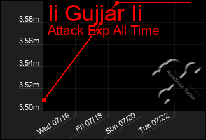 Total Graph of Ii Gujjar Ii
