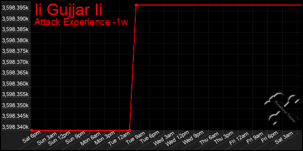 Last 7 Days Graph of Ii Gujjar Ii