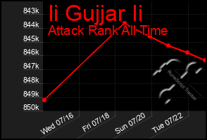 Total Graph of Ii Gujjar Ii