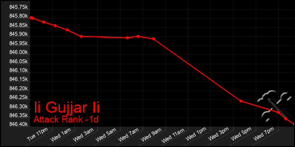 Last 24 Hours Graph of Ii Gujjar Ii