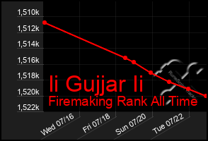 Total Graph of Ii Gujjar Ii