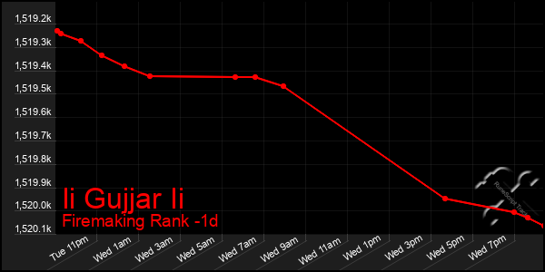 Last 24 Hours Graph of Ii Gujjar Ii