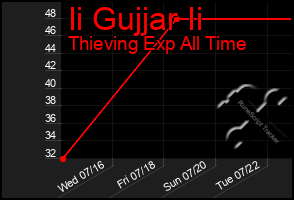 Total Graph of Ii Gujjar Ii