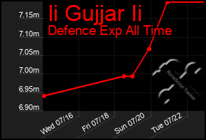 Total Graph of Ii Gujjar Ii