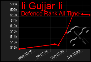 Total Graph of Ii Gujjar Ii